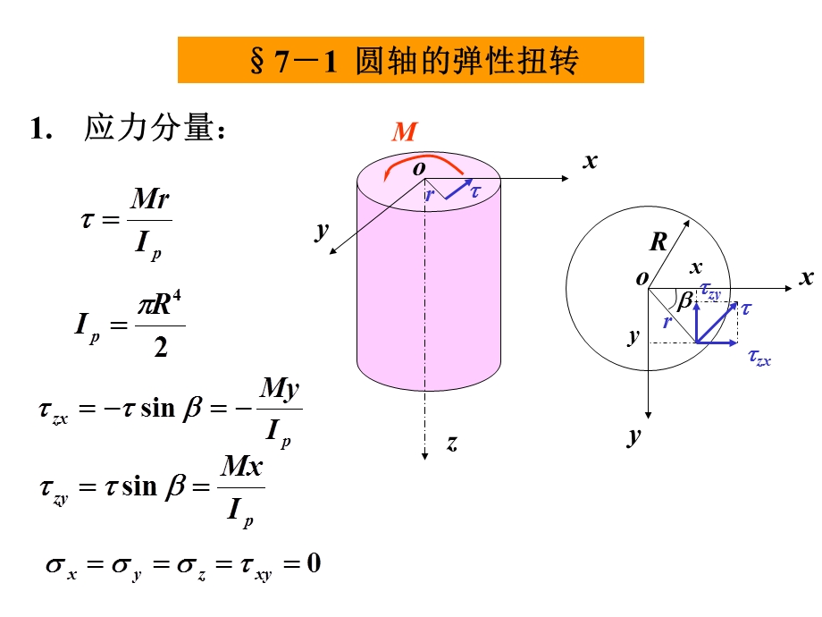 工学弹塑性力学轴的扭转ppt课件.pptx_第2页