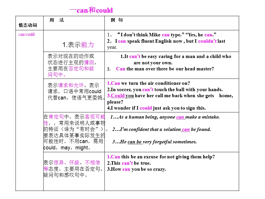 情态动词讲解PPT课件.ppt_第3页