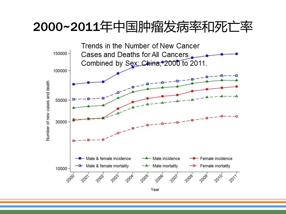 恶性肿瘤综合治疗ppt课件.ppt_第3页