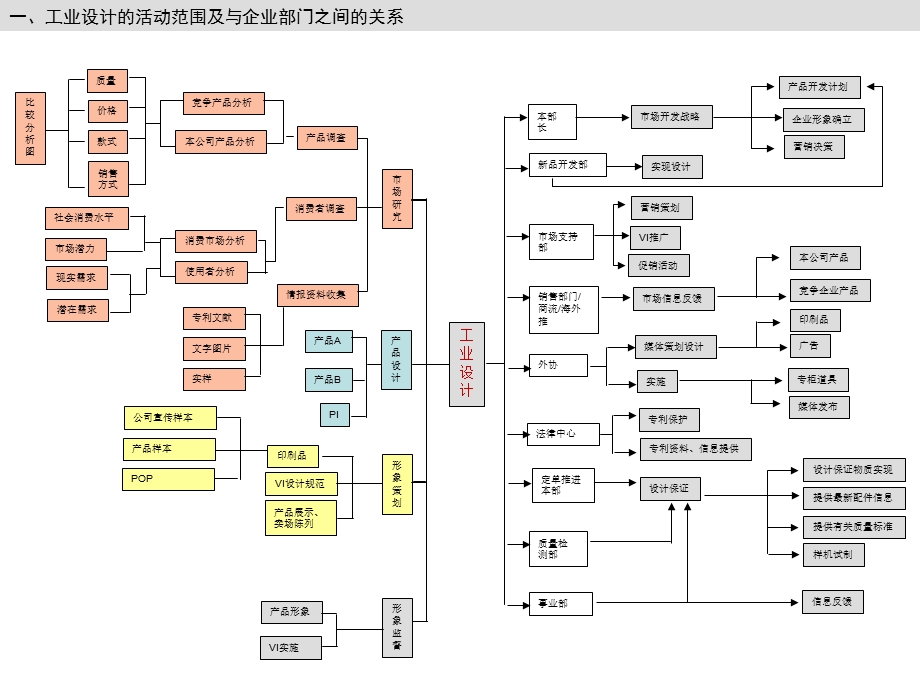 工业设计的一般设计流程ppt课件.ppt_第2页