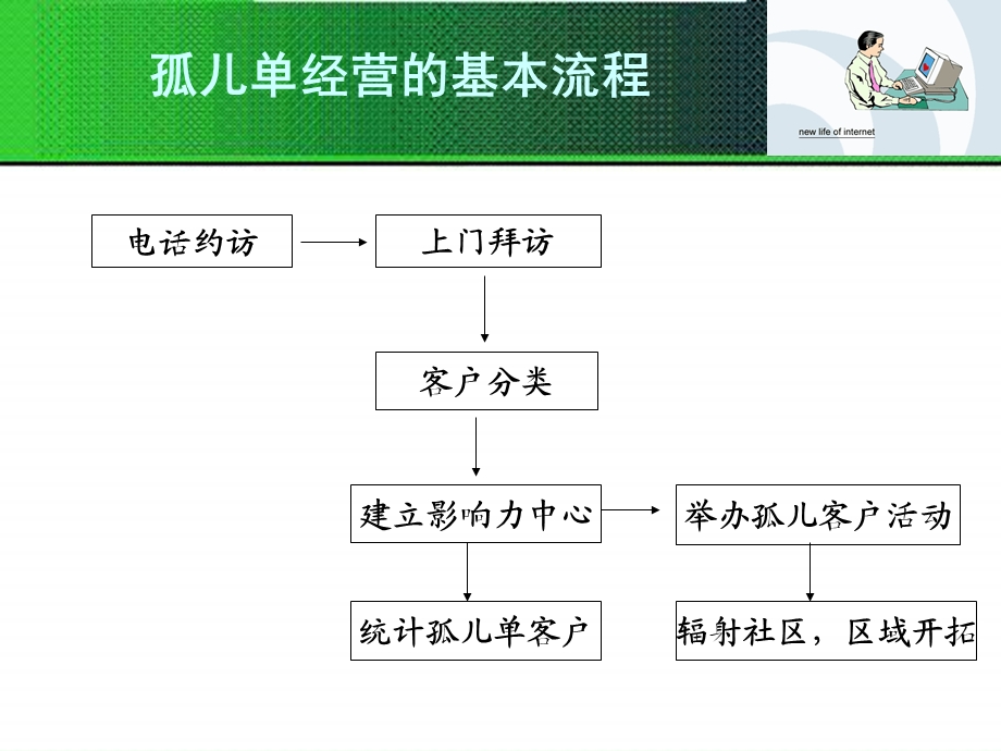 孤儿单经营的流程ppt课件.ppt_第1页