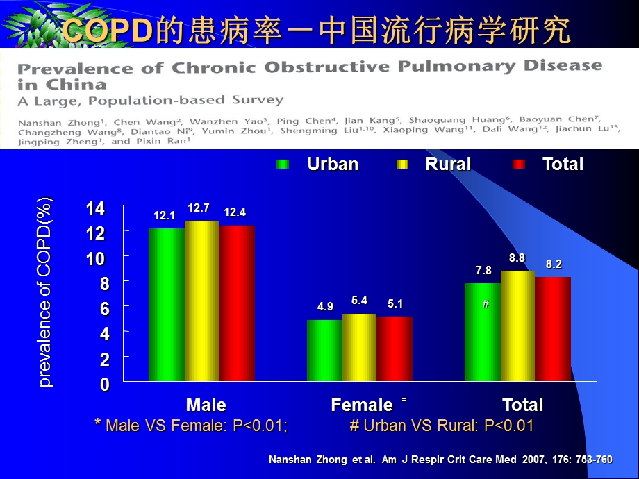 慢阻肺的护理ppt课件.ppt_第3页