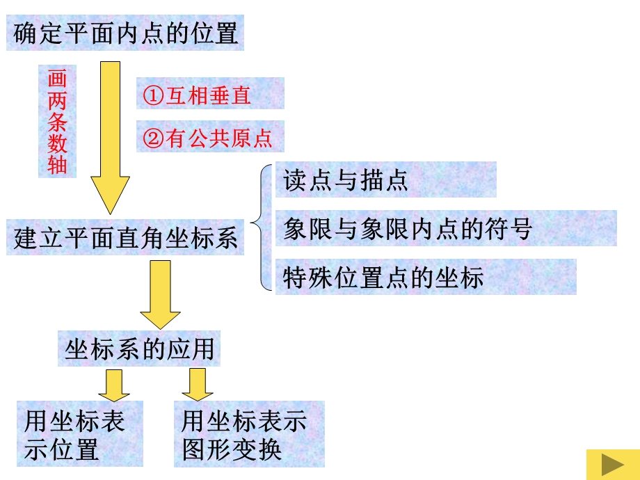 平面直角坐标系复习课超级好ppt课件.ppt_第2页