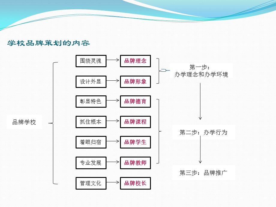 学校品牌建设ppt课件.ppt_第3页