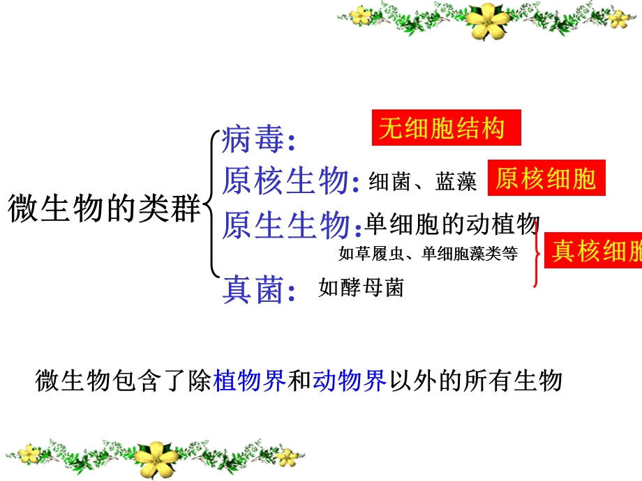 微生物的实验室培养 (经典版)ppt课件.ppt_第2页