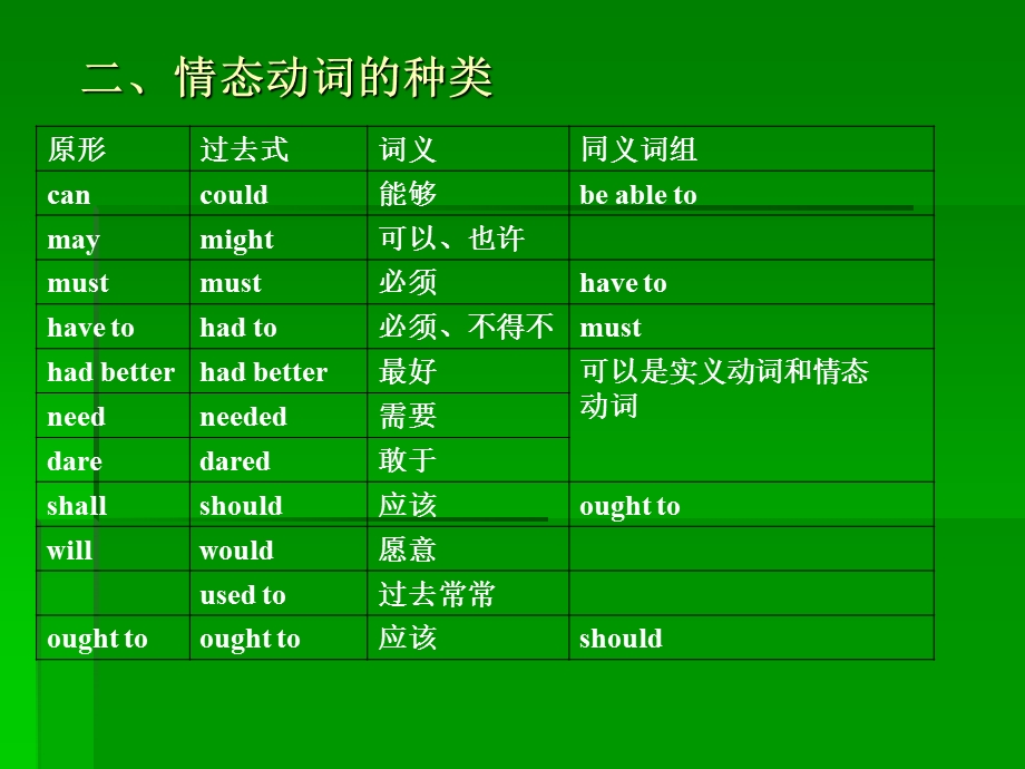 情态动词的特点ppt课件.ppt_第3页