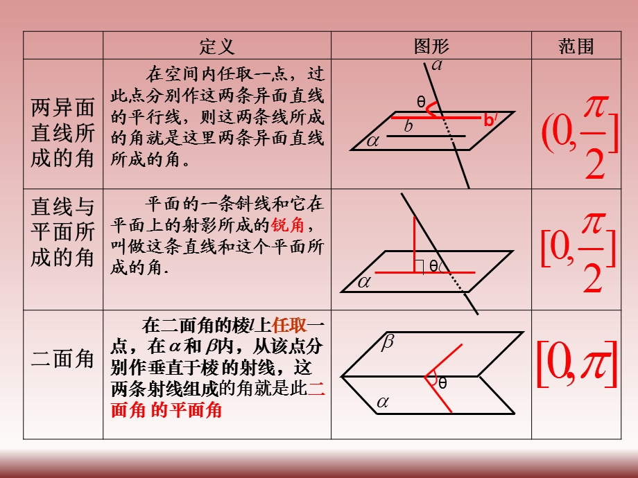 广东省广州市第一中学人教A版数学ppt课件必修二第2章复习三空间角问题.ppt_第2页