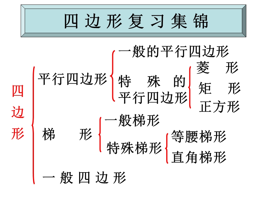 平行四边形总复习ppt课件.ppt_第2页