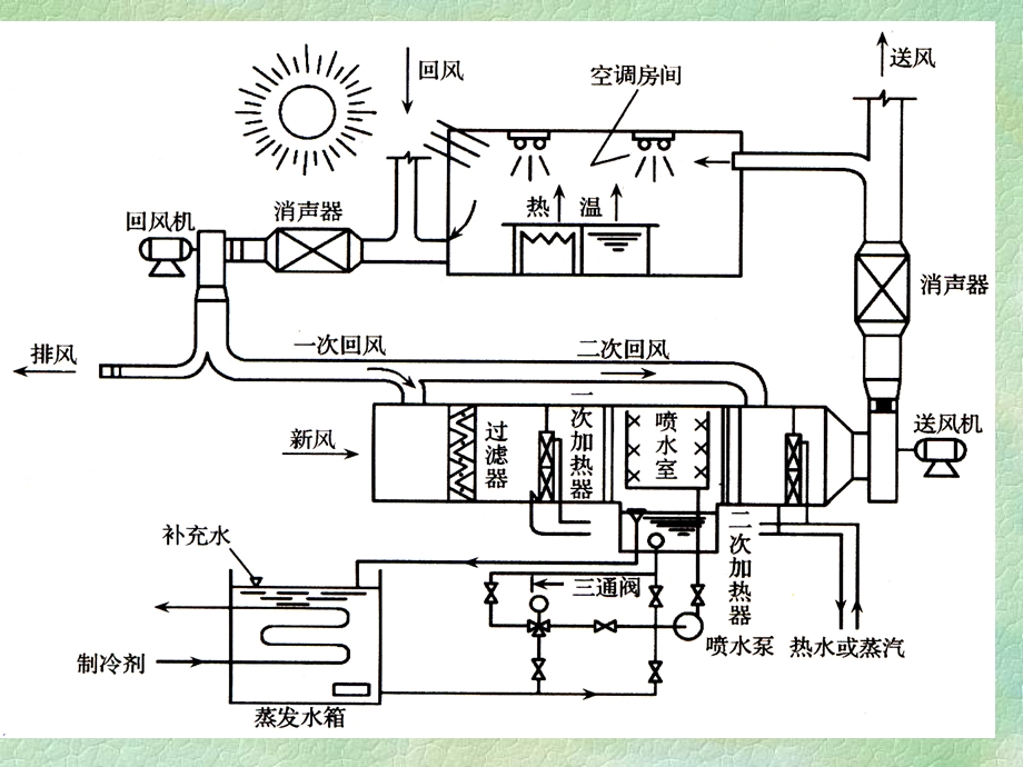 建筑设备 空调ppt课件.ppt_第3页