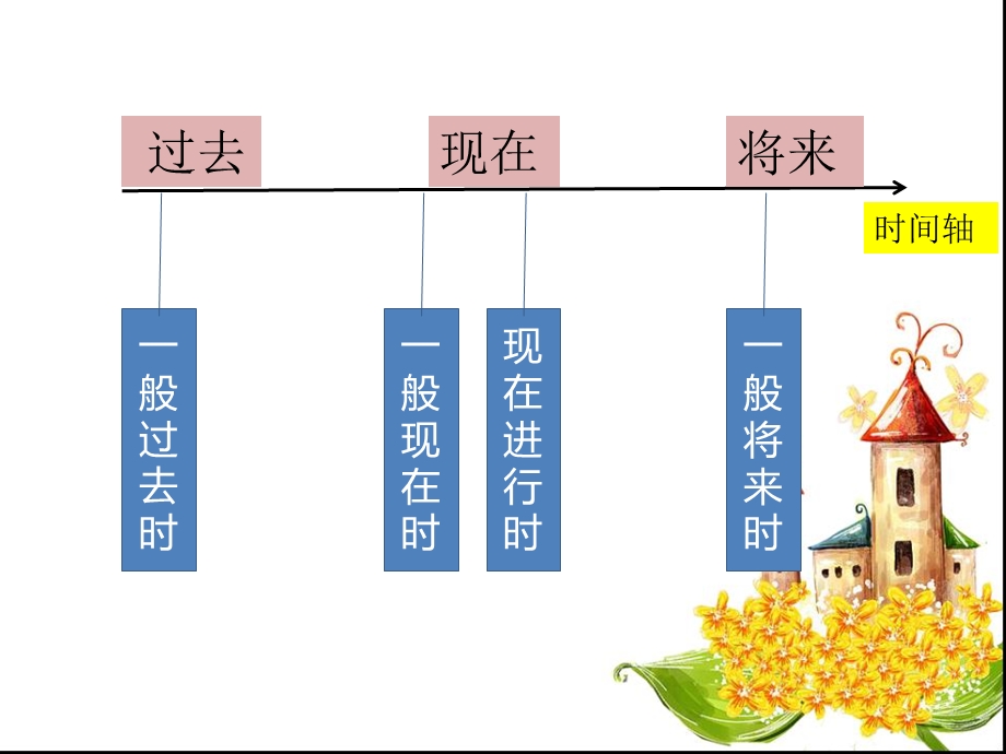 小学英语四种时态语法讲解ppt课件.ppt_第3页