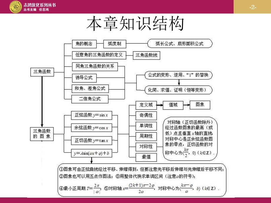 必修四第一章《三角函数(复习课)》ppt课件.ppt_第2页