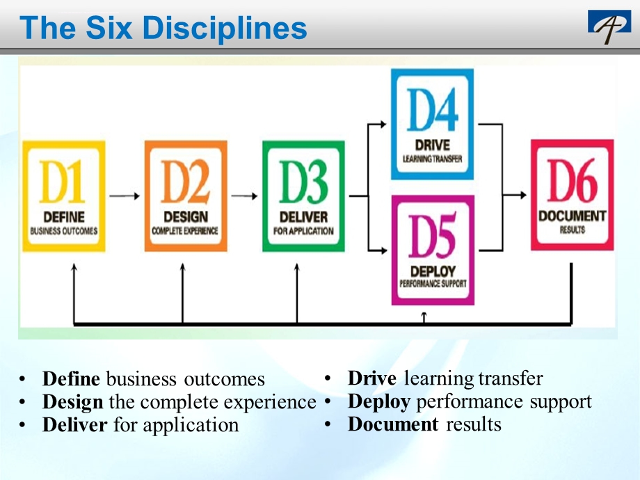 将培训转化为商业结果的6D 法则ppt课件.ppt_第3页