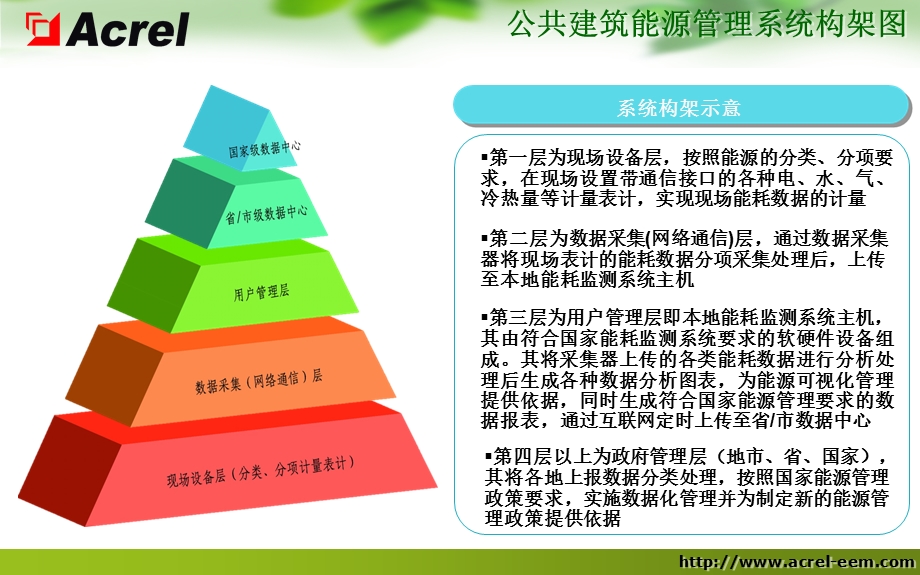 建筑能耗监测系统图集设计与应用图集ppt课件.ppt_第2页