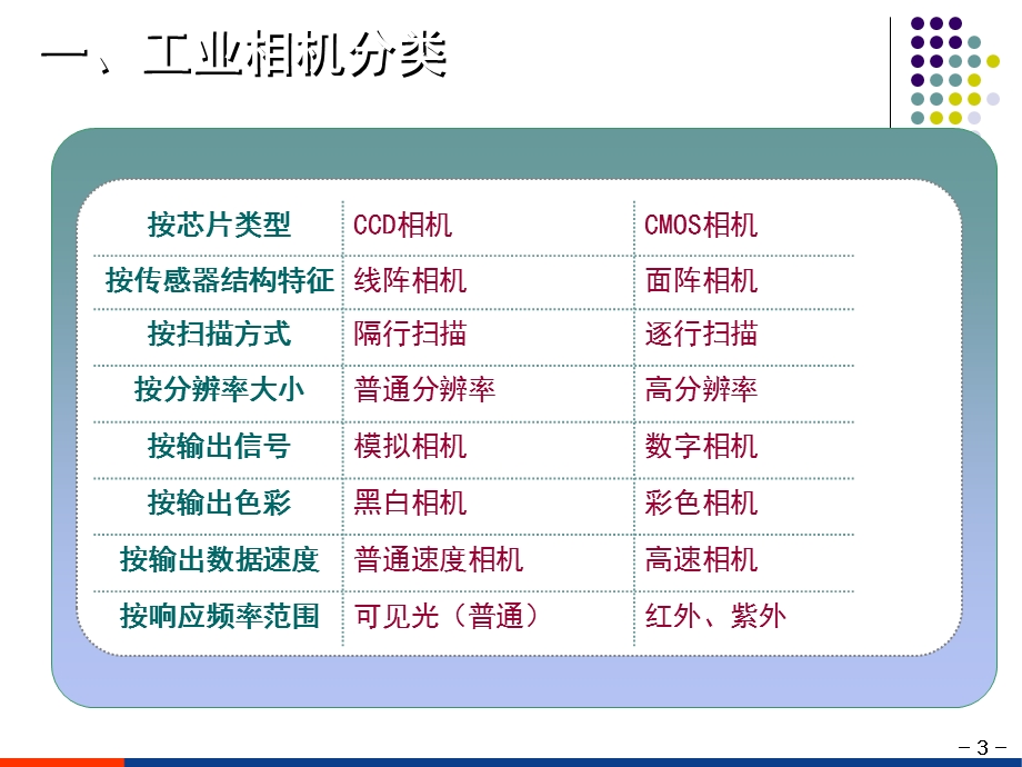 工业相机原理及选型指导课件.ppt_第3页