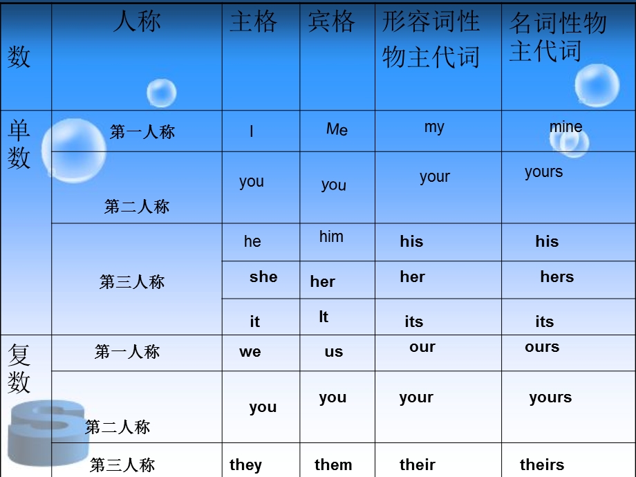 形容词性物主代词与名词性物主代词ppt课件.ppt_第3页