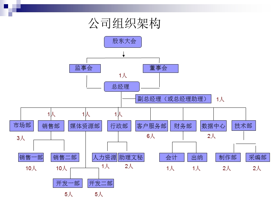 广告传媒公司组织架构ppt课件.ppt_第3页