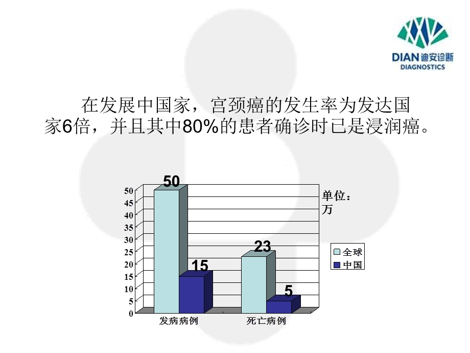 宫颈癌的预防与筛查方法介绍ppt课件.ppt_第3页