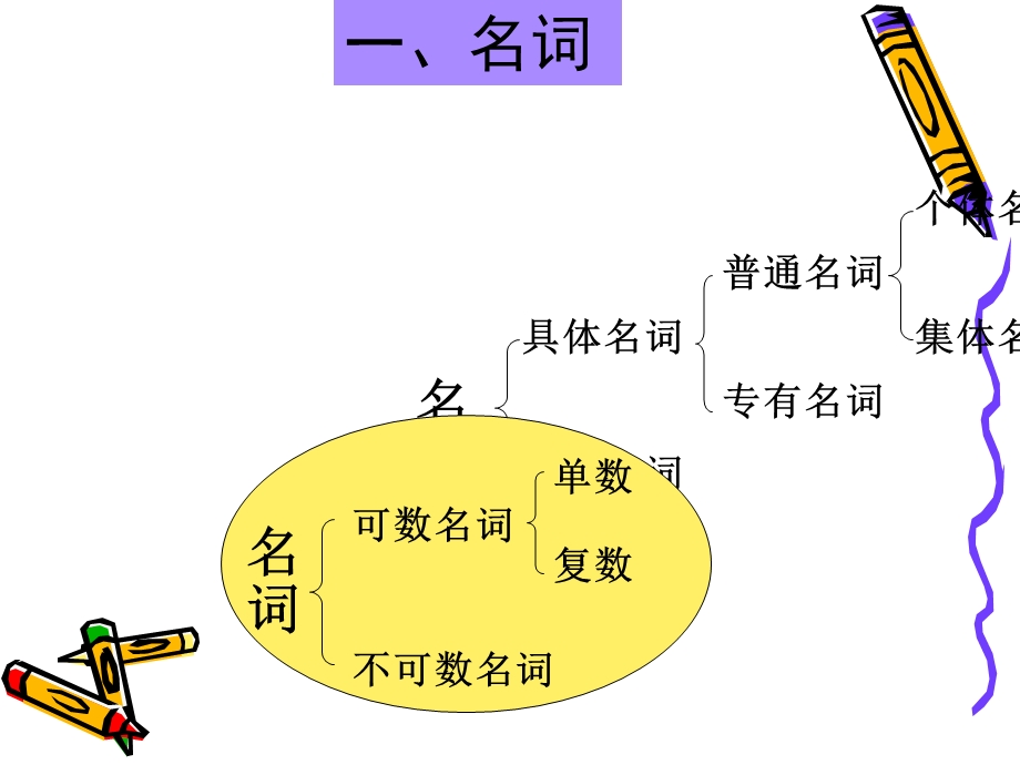 小学英语语法ppt课件完美版.ppt_第3页