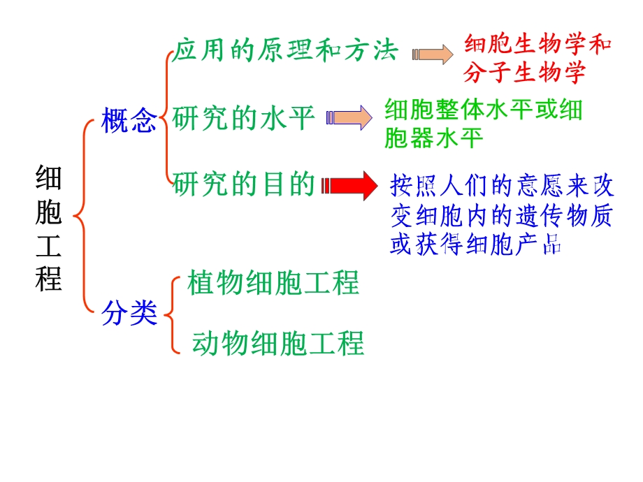 植物细胞工程(完全)ppt课件.ppt_第3页