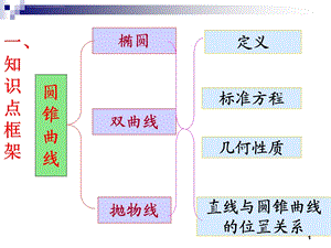 数学圆锥曲线复习ppt课件.ppt