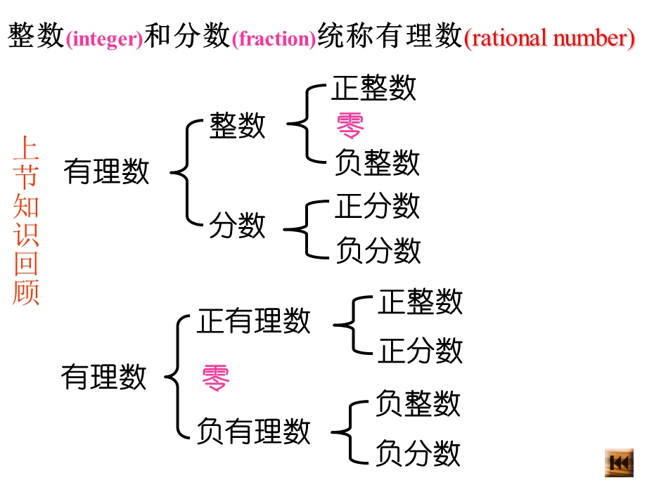 新人教版七年级数学上122数轴ppt课件.pptx_第1页