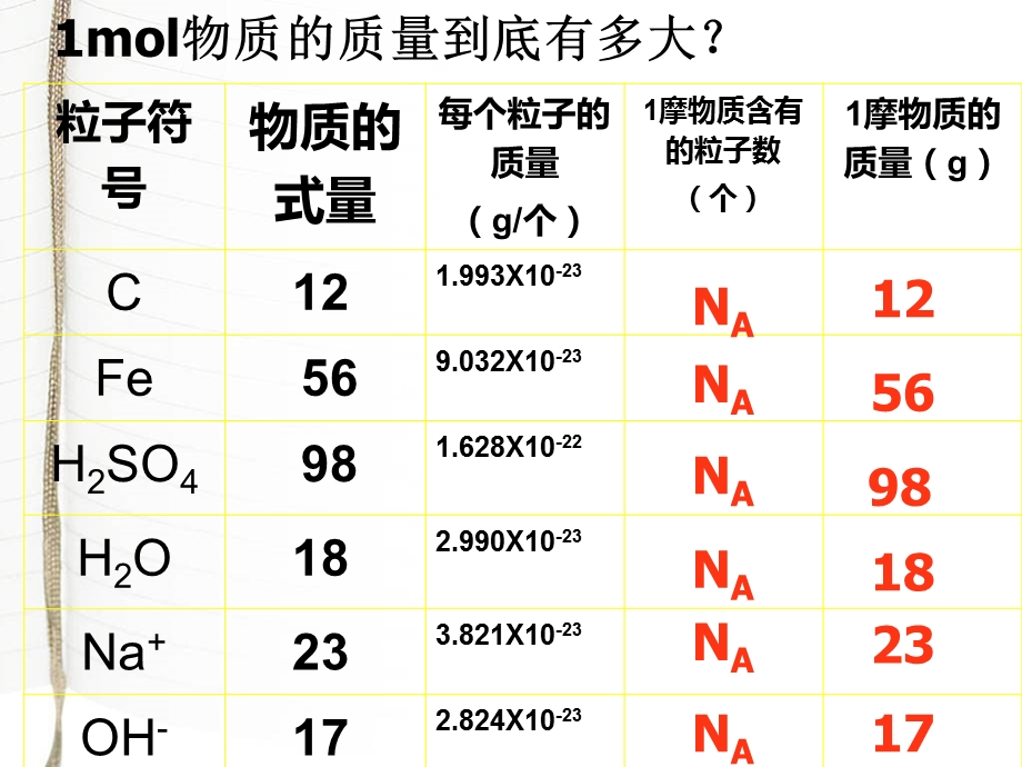 摩尔质量(上课)ppt课件.ppt_第2页