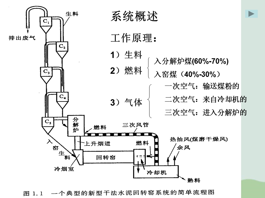 新型干法水泥回转窑系统介绍ppt课件.ppt_第2页