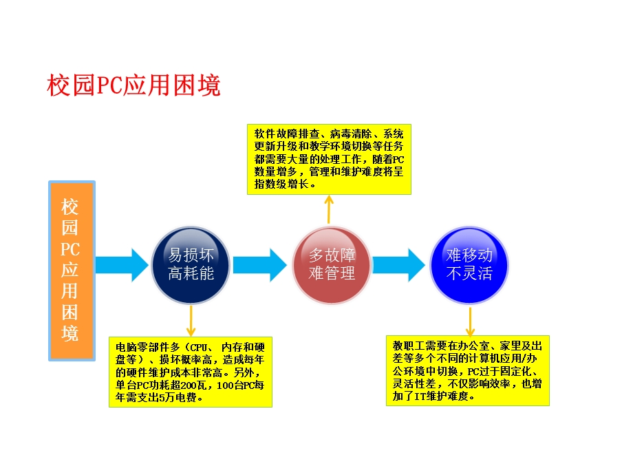 教育桌面云解决方案ppt课件.pptx_第3页