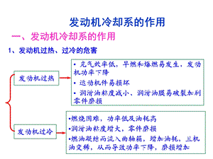 汽车发动机的冷却系统ppt课件.ppt