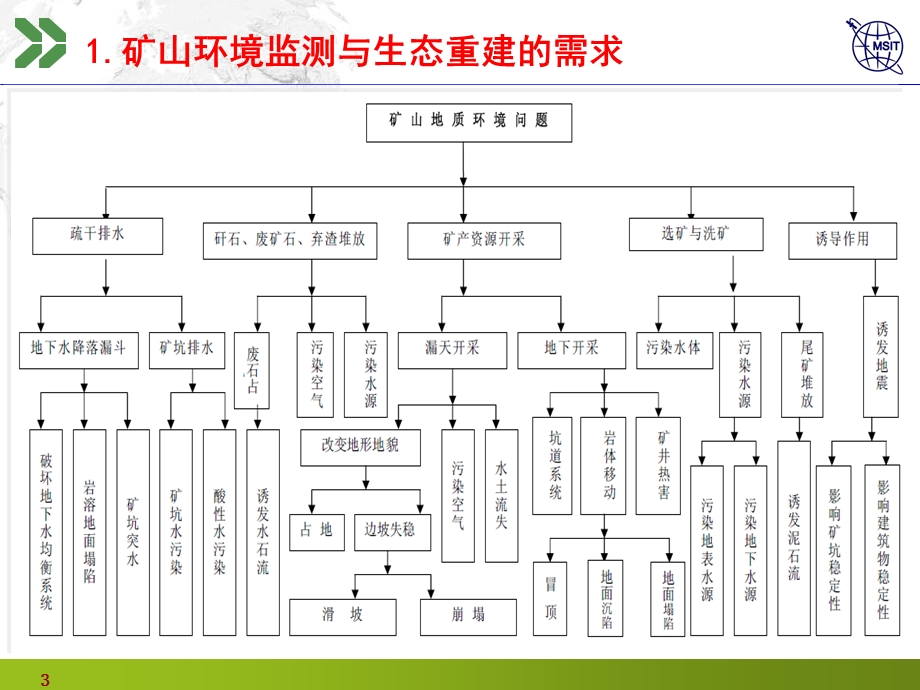 无人机在矿山监测中的应用（卢小平）ppt课件.ppt_第3页