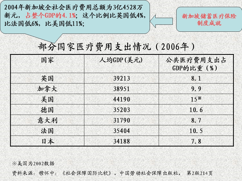 新加坡保健储蓄计划内容及特点ppt课件.ppt_第2页