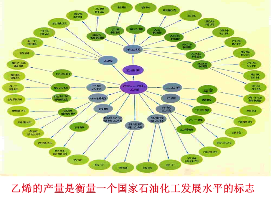 来自石油和煤的两种基本化工原料(公开课)ppt课件.ppt_第2页