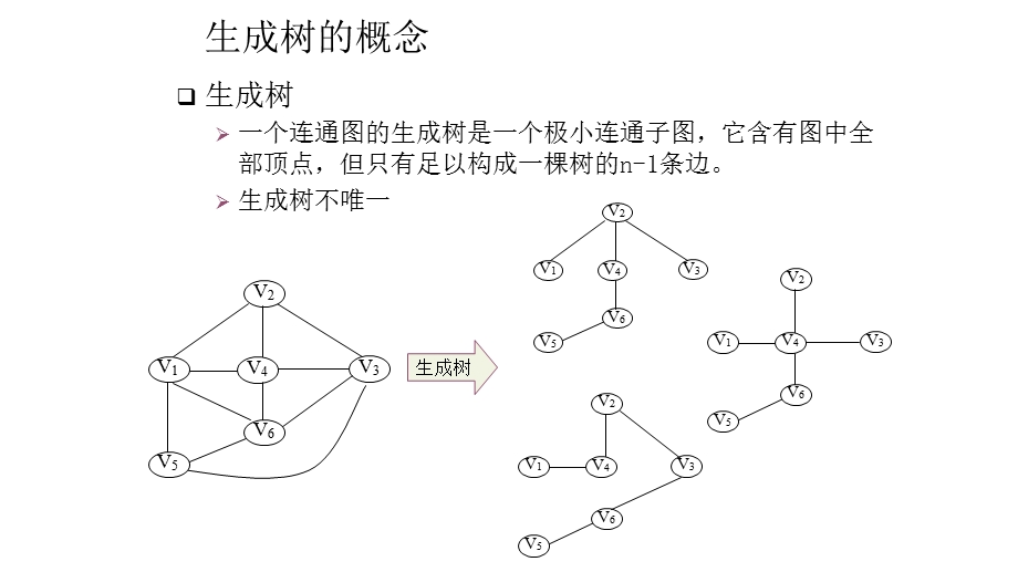 最小生成树算法详解ppt课件.pptx_第2页