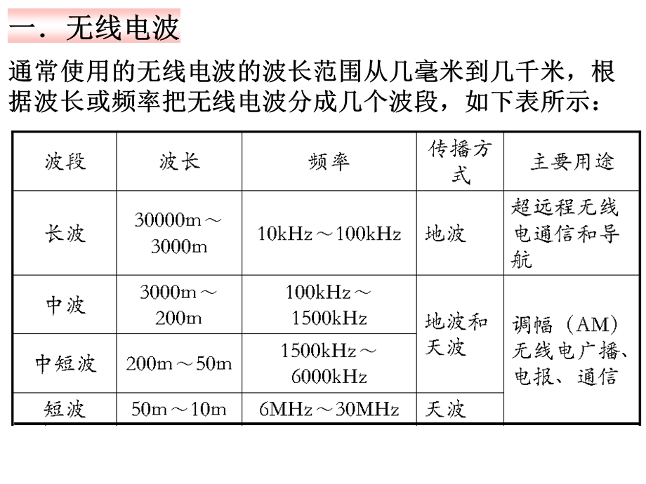 无线电波的发射、传播和接收ppt课件.ppt_第2页