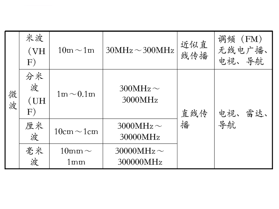 无线电波的发射、传播和接收ppt课件.ppt_第3页