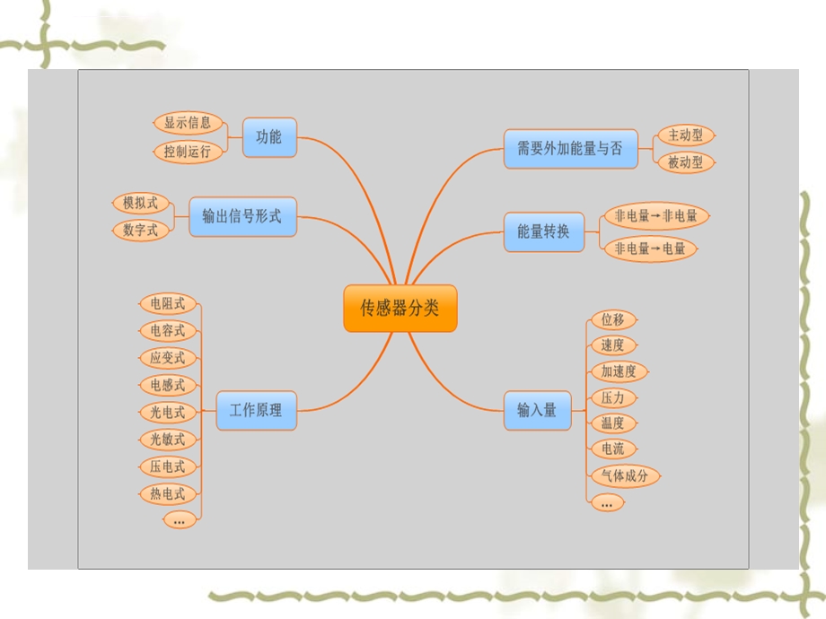 汽车传感器概述ppt课件.ppt_第2页