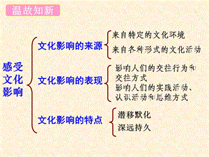 文化生活第二课第二框2.2《文化塑造人生》精品公开课ppt课件.ppt