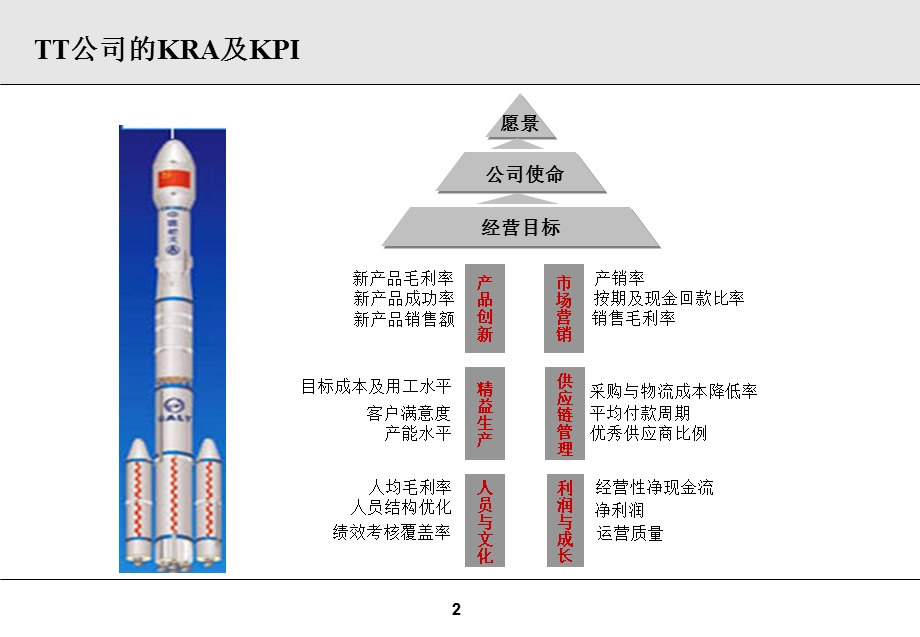 某上市集团各部门KPI设计(鱼骨图)岗位考核指标ppt课件.ppt_第2页