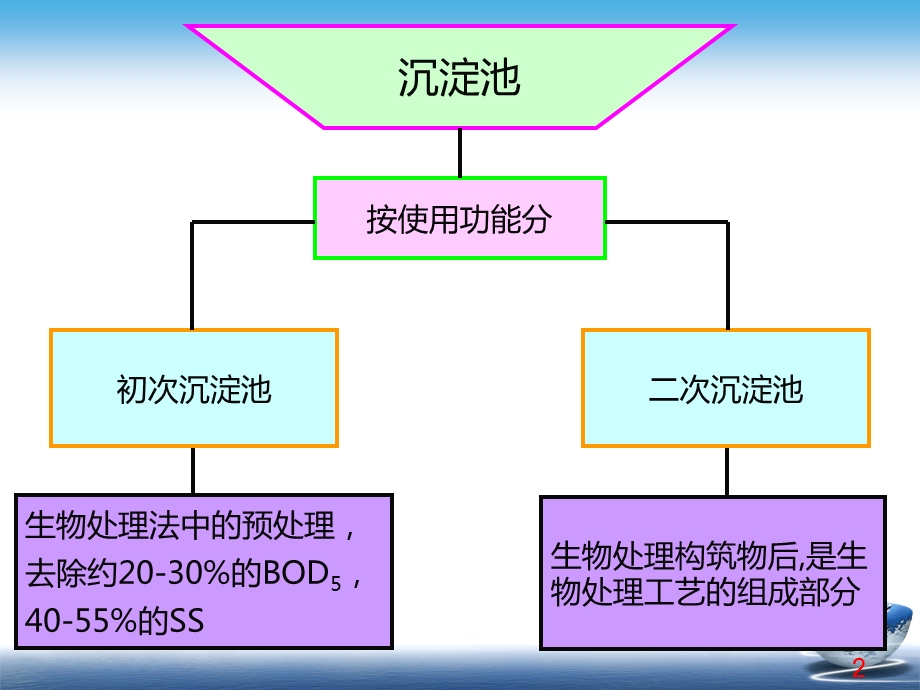 污水的物理处理 沉淀池ppt课件.pptx_第2页