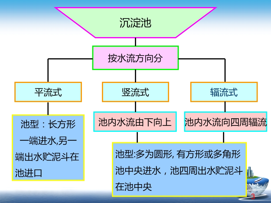 污水的物理处理 沉淀池ppt课件.pptx_第3页