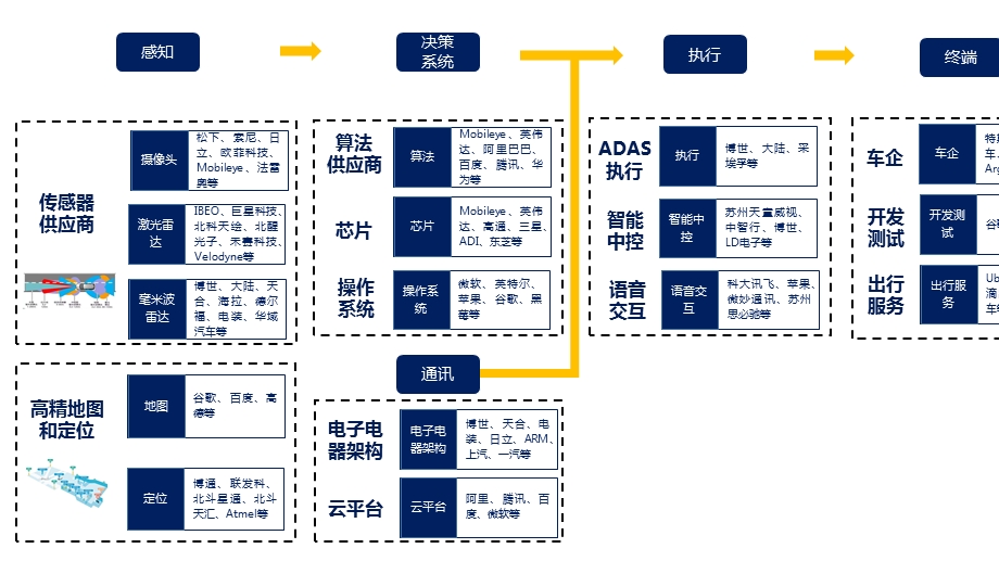 智能网联汽车产业链ppt课件.pptx_第1页