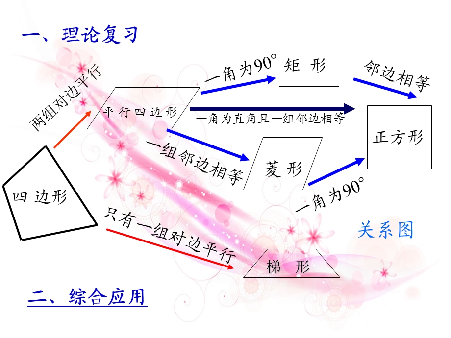 数学：第二章四边形复习ppt课件(湘教版八年级下).ppt_第2页