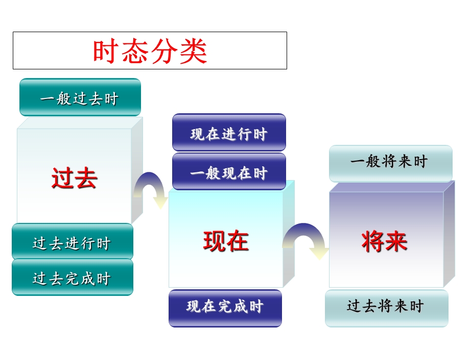 时态专项复习ppt课件.ppt_第3页