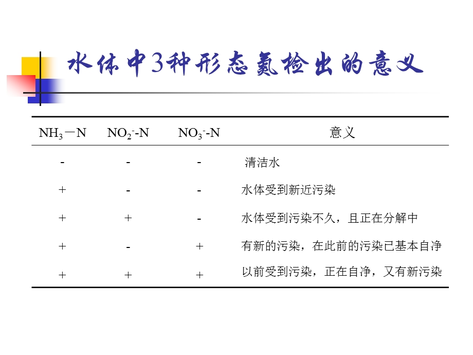 水中氨氮的测定——水质理化检验ppt课件.ppt_第3页