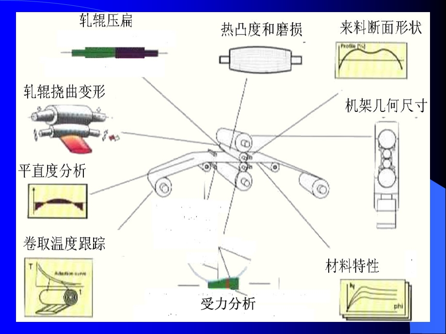 板形控制技术第二章ppt课件.ppt_第3页