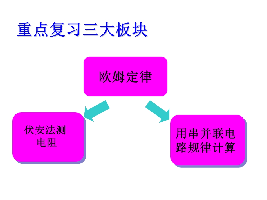 欧姆定律专题复习课件.pptx_第2页