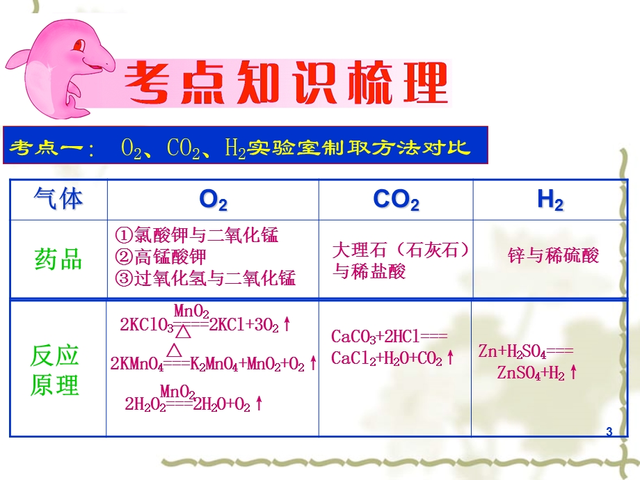 气体的制取净化和干燥ppt课件（带动画）.ppt_第3页