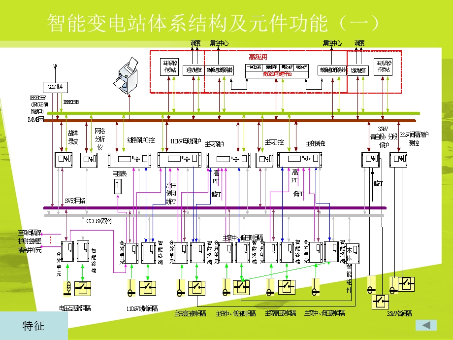 智能变电站ppt课件.ppt_第3页