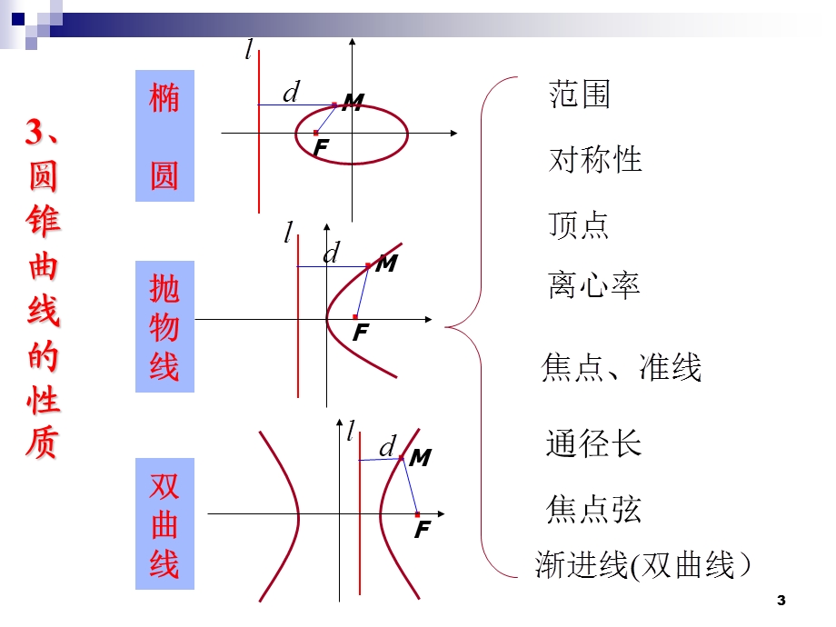 数学圆锥曲线复习 ppt课件.ppt_第3页