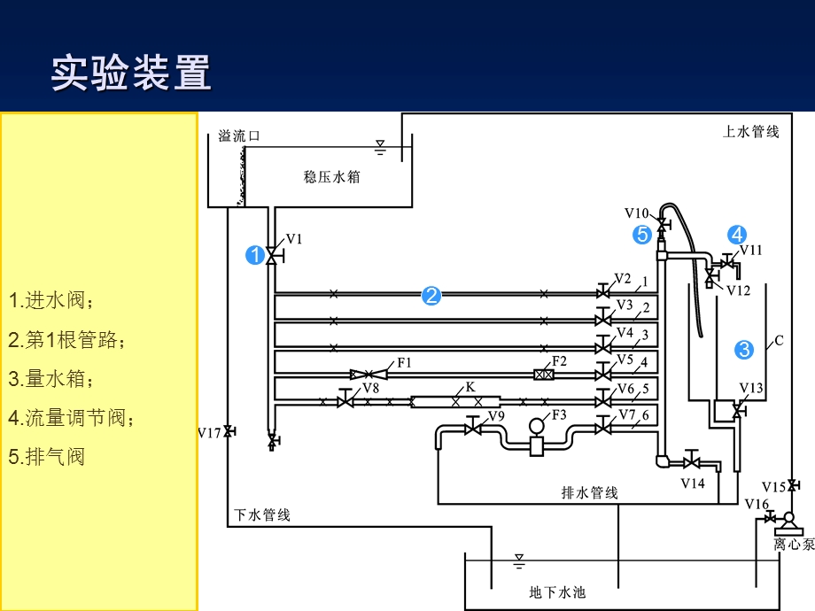 沿程阻力实验ppt课件.ppt_第3页